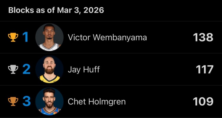 体育平台入口-本赛季盖帽前三：文班47场138次 赫夫61场117次 切特55场109次